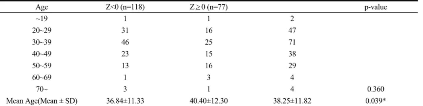 Table 1. Age Distribution of Subjects