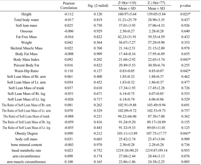 Table 3. Correlation between Yin-Deficiency Questionnaire Score and Body Composition Analysis and Comparison of Body Composition Analysis Results between Groups