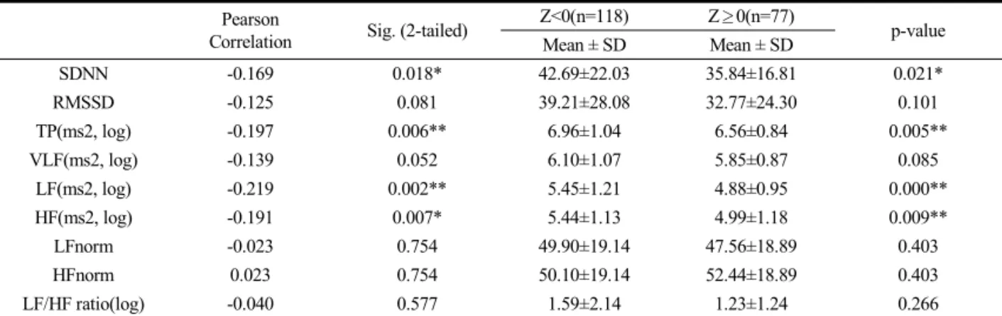 Table 4. Correlation between Yin-Deficiency Questionnaire Score and Heart Rate Variability and Comparison of Heart Rate Variability Values between Groups