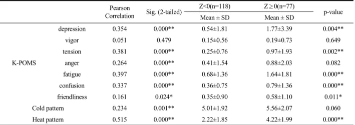 Table 5. Correlation between Diagnostic Pattern Questionnaire Scores and Comparison of Diagnostic Pattern Questionnaire Scores between Groups