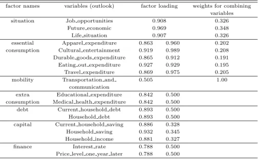 Table 3.1 Factor analysis for the customer survey indices