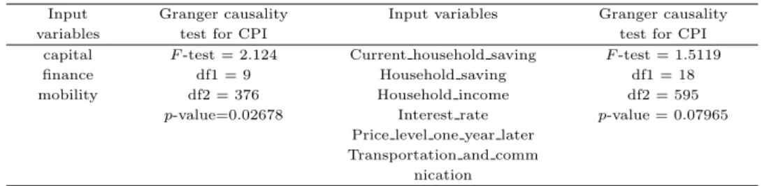 Table 3.4 Granger causality test for three integrated variables and six indices