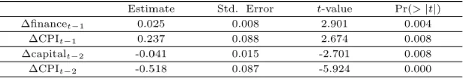Table 3.6 Significant VECM test statistics for the CPI