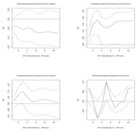 Figure 3.2 Impulse reponses for CPI