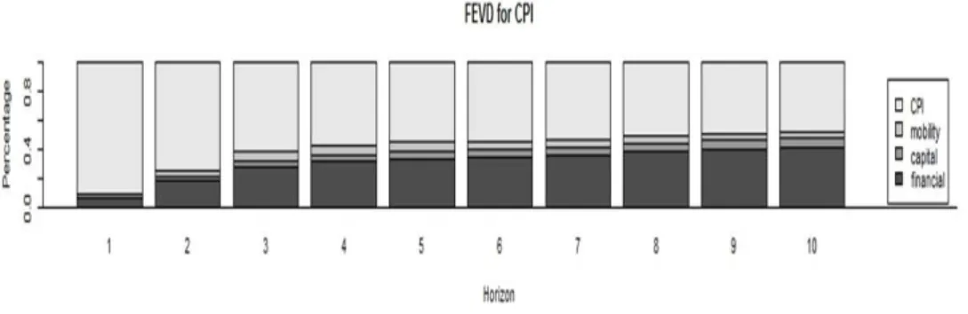 Figure 3.4 Forecasted CPIs by the AR model and by Granger model and the real CPIs