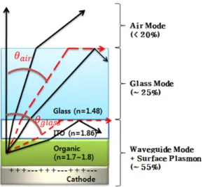 Fig. 1. (Color online) A cross-section of a bottom- bottom-emitting OLED and the distribution of light energy into the air mode, substrate mode, waveguide mode and  cou-pling to surface plasmons.