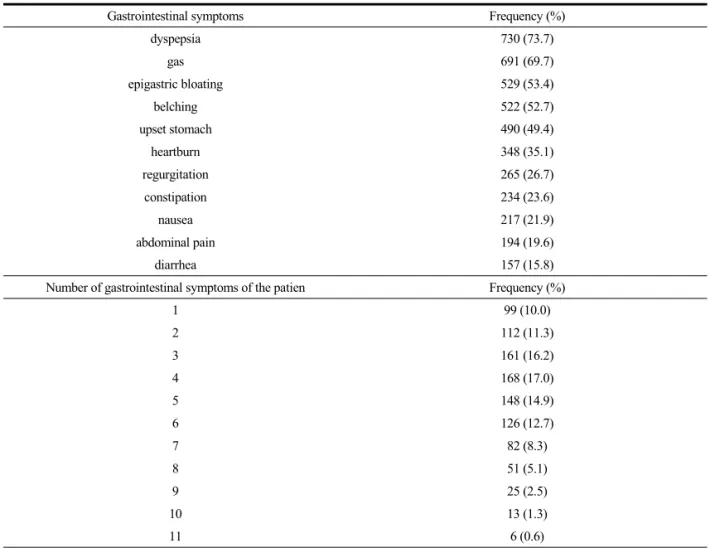 Table 1. Frequency of Gastrointestinal Symptoms and Frequency according to Number of Gastrointestinal Symptoms of the Patient in 991 Patients