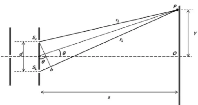 Fig. 1. Young’s double-slit experimental setup. Slits of S 1 and S 2 must fall within the lateral coherence width d due to the single-slit source.
