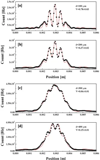 Fig. 4. (Color online) Fringe patterns measured in single photon level ; (a) 100 µm, (b) 200 µm, (c) 300 µm, and (d) 400 µm