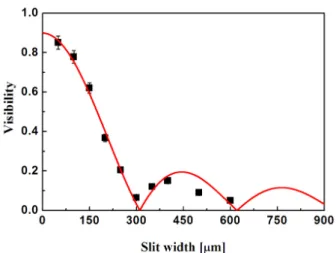 Fig. 5. (Color online) Visibility as a function of the slit width. H  כ 	`¦ SX  ½+ É Ã º e %3  