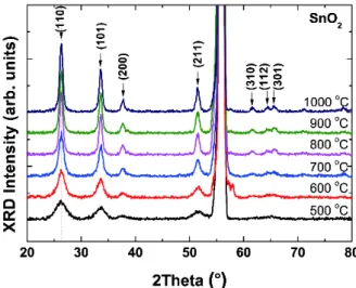 Fig. 1. (Color online) X-ray diffraction patterns of SnO 2