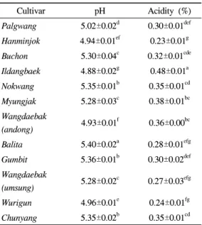 Table 4. pH and acidity of hot pepper powders for gochujang