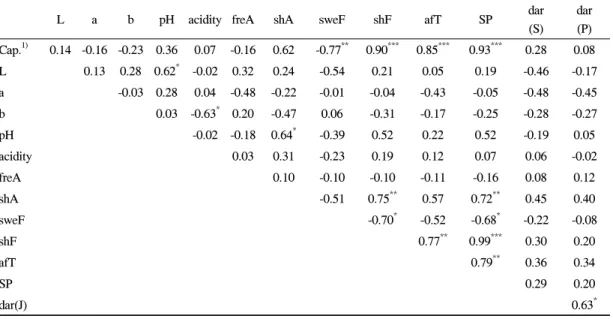Table 6. Pearson's correlation coefficient(r) between sensory and physicochemical characteristics비해 매운맛이 약한 시료로 평가되었는데(p<0.05), 이들 시료군의  단맛이 다른 시료군들보다  비교적 높게  평가  되었다