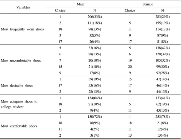 Table 5. Most frequently worn shoes and the thought of subjects about shoes which are being selected three  in order of priority(multiple choice)