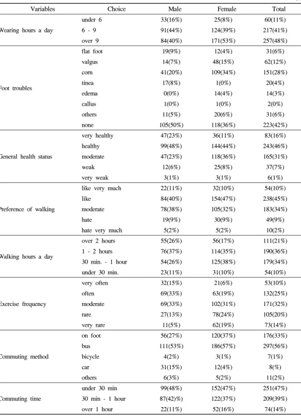 Table 2. Foot and footwear related variables of the subjects