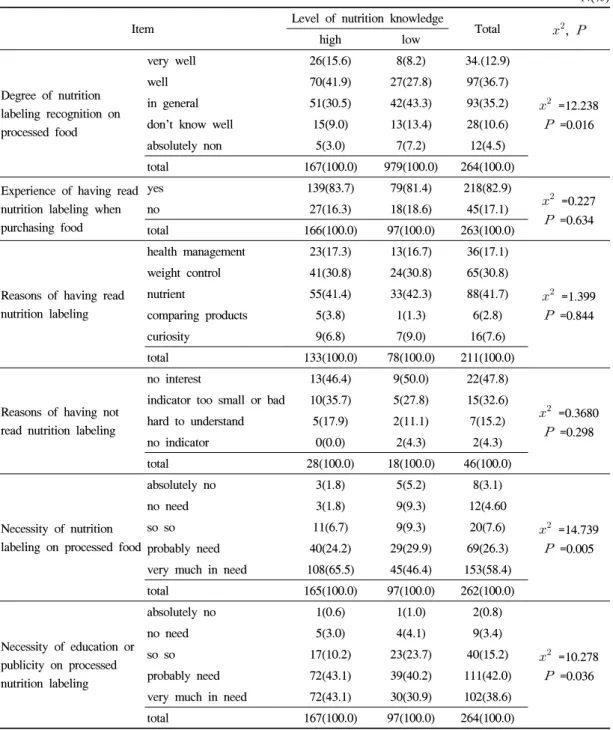 Table 8. Recognition of nutrition labeling on processed food according to the level of nutrition knowledge   N(%)6