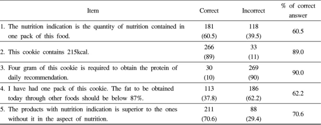 Table 10. Percentatage of correct answer on question items related nutrition labeling 