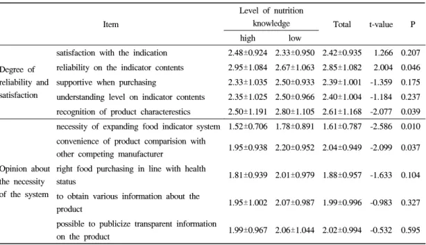 Table 11. Degree of reliability and satisfaction on nutrition labeling of food according to the level of nutrition  knowledge   Mean±SD8