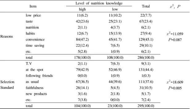 Table 2. Reasons to use processed food and selection standard according to the level of nutrition knowledge    N(%)