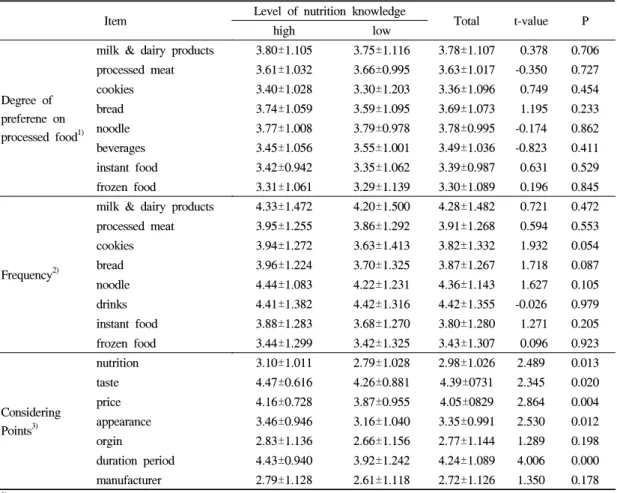 Table 3. Degree of preference, frequency and considering points to buy processed food according to the level of nutrition knowledge  Mean±SD수준에  따라  차이가  없었다.선택  기준은  즉흥적으로라는  응답이  44.4%로 가장  많았으며,  다음으로  ‘늘  먹던  것’으로  선택(37.6%)  한다는  응답이  많은  것으로  볼  때,  