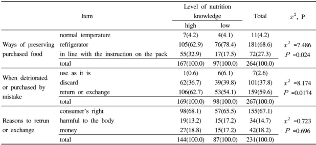 Table 4. Management of purchased processed food according to the level of nutrition knowledge