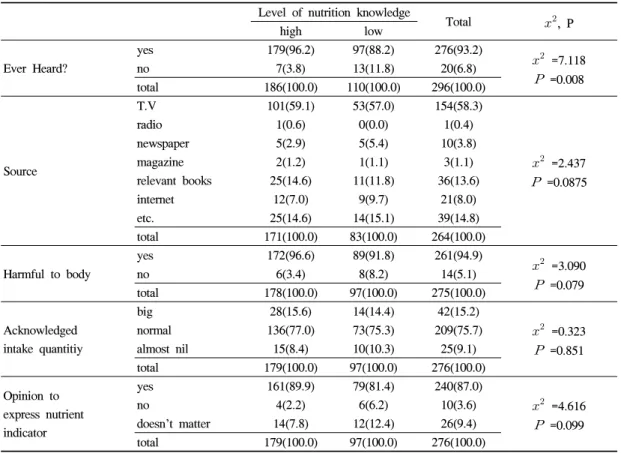 Table 5. Recognition related trans fat according to the level of nutrition knowledge