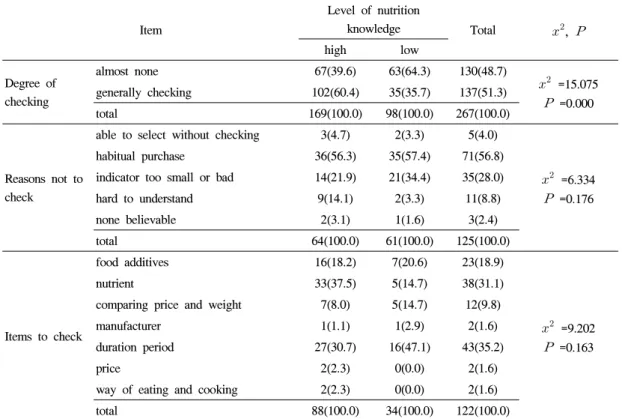 Table 6. Checking food labeling when purchasing processed food according to the level of nutrition knowledge N(%)대상자가  들어  알고  있었다