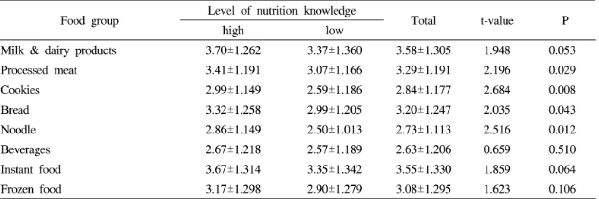 Table 7. Degree of checking processed food labeling according to the level of nutrition knowledge