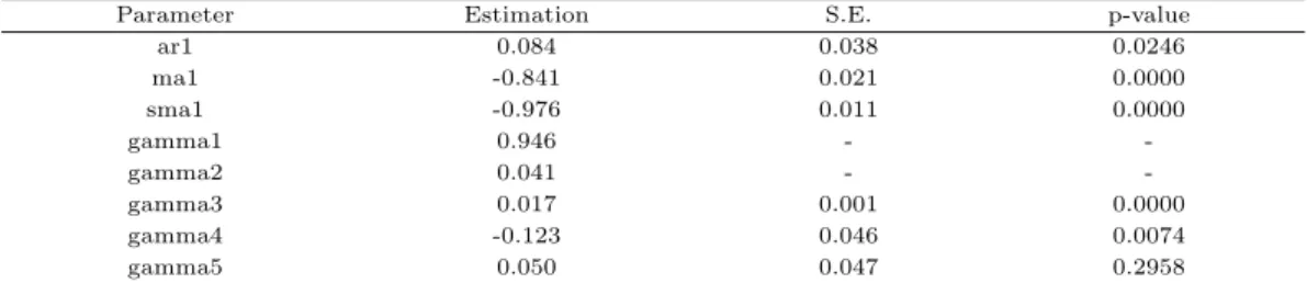 Table 3.7 Parameter estimations of the ARIMAX(1,1,1)(0,1,1)[7] model in Seoul