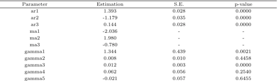 Table 3.10 Parameter estimations of the ARIMAX(3,1,3) model in Jeju