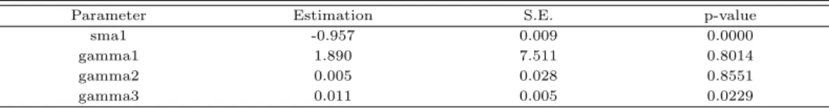Table 3.12 Parameter estimations of the ARIMA(0,1,0)(0,1,1)[7] model in Jeju