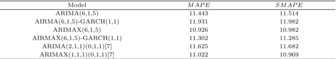 Table 4.1 Forecast evaluation in Seoul Model M AP E SM AP E ARIMA(6,1,5) 11.443 11.514 AIRMA(6,1,5)-GARCH(1,1) 11.931 11.982 ARIMAX(6,1,5) 10.926 10.982 AIRMAX(6,1,5)-GARCH(1,1) 11.302 11.285 ARIMA(2,1,1)(0,1,1)[7] 11.625 11.682 ARIMAX(1,1,1)(0,1,1)[7] 11.