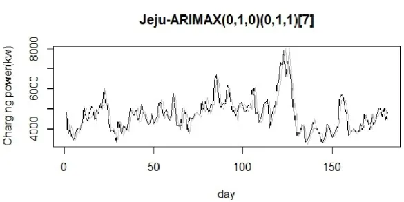 Figure 4.2 Best model in Jeju 가 ᆹᄋ ᅵᄀ ᅩ, ᄒ ᅬ새 ᆨ ᄀ ᅳᄅ ᅢᄑ ᅳᄀ ᅡ ᄋ ᅨ측 가 ᆹᄋ ᅵᄃ ᅡ. 4.2