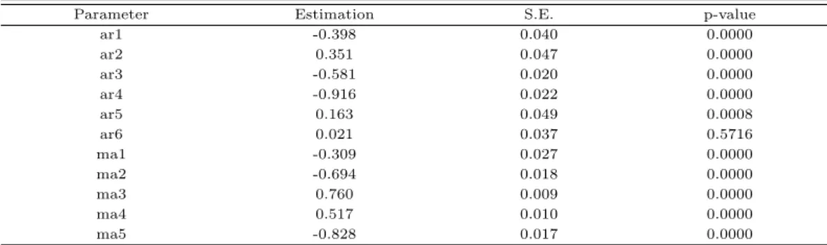 Table 3.2 Parameter estimations of the ARIMA(6,1,5) model in Seoul