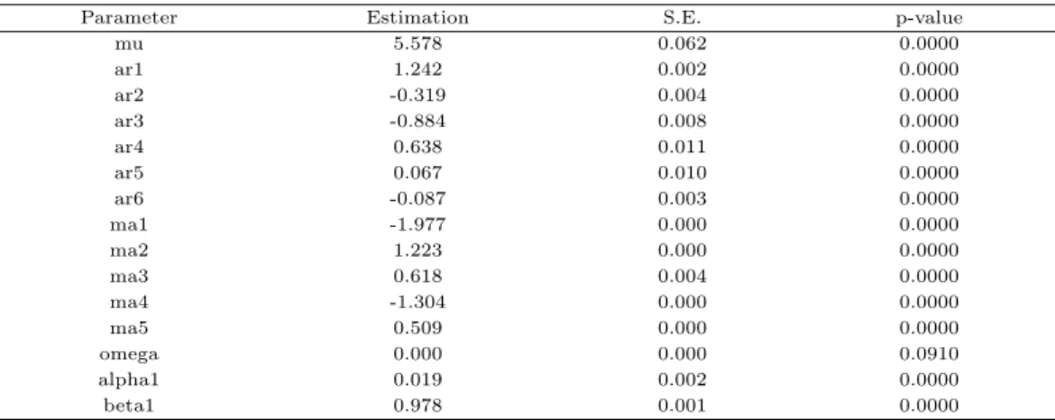 Table 3.3 Parameter estimations of the ARIMA(6,1,5)-GARCH(1,1) model in Seoul