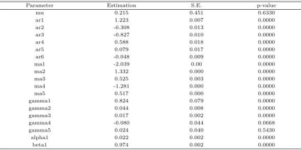 Table 3.5 Parameter estimations of the ARIMAX(6,1,5)-GARCH(1,1) model in Seoul