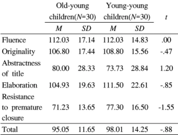 Table 4. Difference of creativity between old-young and young-young children of alerting