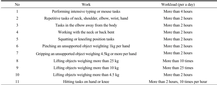 Table 1. Ministry of Labor Notification on Overburdened Work for Musculoskeletal System (No