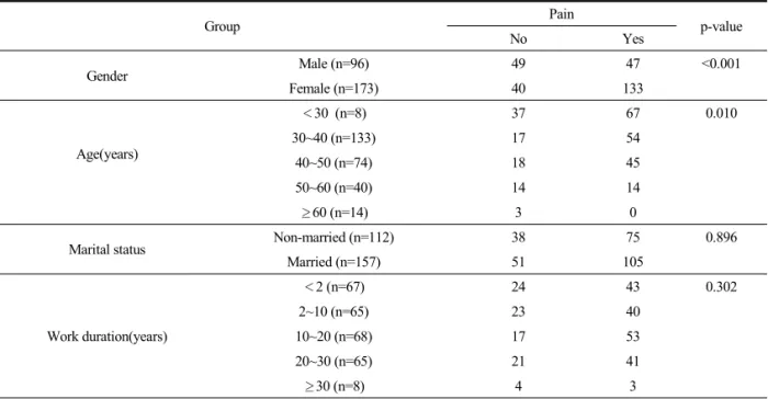 Table 2. General Characteristics and Percentage of Subjects (N=269)