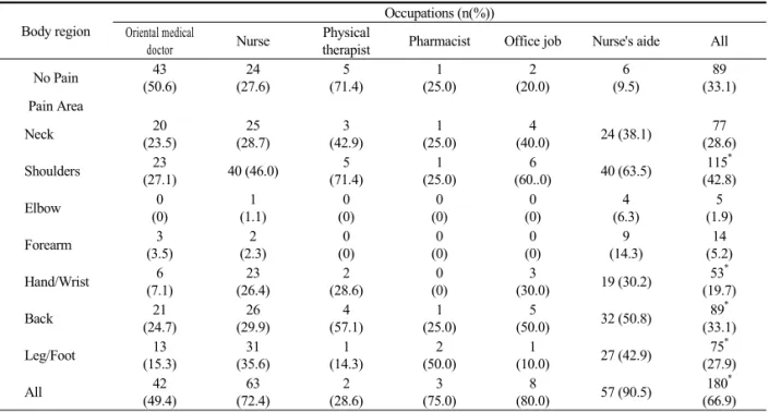 Table 5. Prevalence of Musculoskeletal Symptoms according to Occupations(N=269)