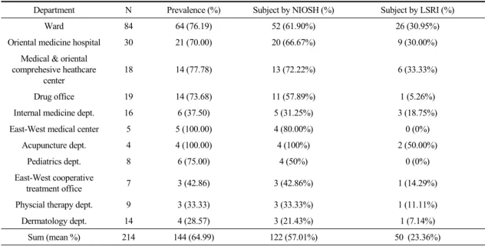 Table 7. Prevalence and Percentage Distribution of Respondents according to NIOSH and LSRI