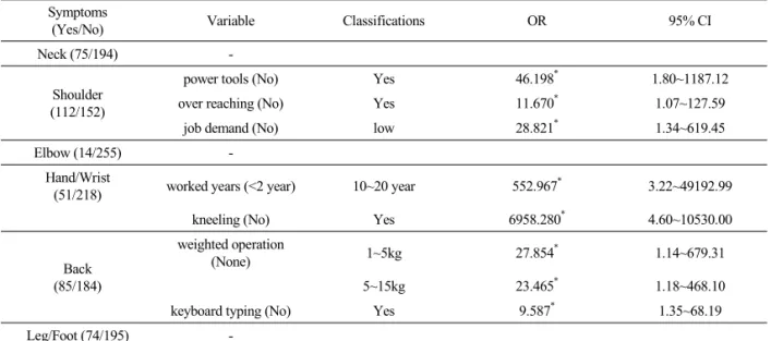 Table 9. Logistic Regression Analysis of Symptoms in Musculoskelectal Disorders (N=269)사람에  비해  통증이  있을  확률이  552.9배,  무릎기기작업을  하는  근로자가  무릎기기  작업을  하지  않는 근로자에  비해  통증이  있을  확률이  6958.28배였다