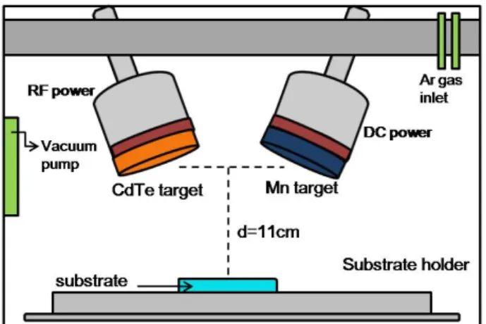 Fig. 1. (Color online) Schematic diagram of the RF co- co-sputtering system.