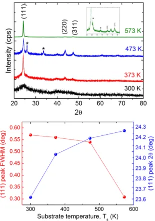 Fig. 3. (a) Lattice constant, (b) grain size, (c) strain, and (d) number of crystallites as a function of substrate temperature