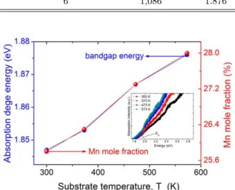 Fig. 4. (Color online) (a) Plane views (upper panel) and (b) cross section images (lower panel) of the Cd 1−x Mn x Te films at various substrate temperatures.