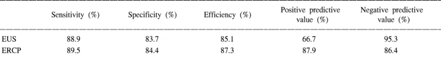 Table  3.  Comparison  of  ERCP  and  EUS  in  detection  of  choledocholithiasis