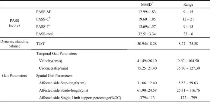 Table 2. Descriptive characteristics of subjects for measures PASS, TUG, Gait parameters