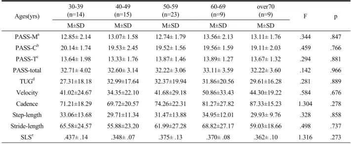 Table 4. Variation of PASS, TUG, Gait Parameters According to Age. (N=70)