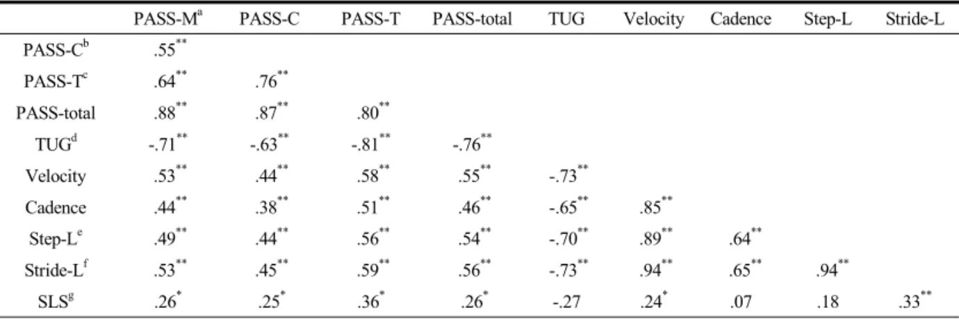 Table 5. The Correlation between PASS, TUG and Gait Parameters. (N=70)
