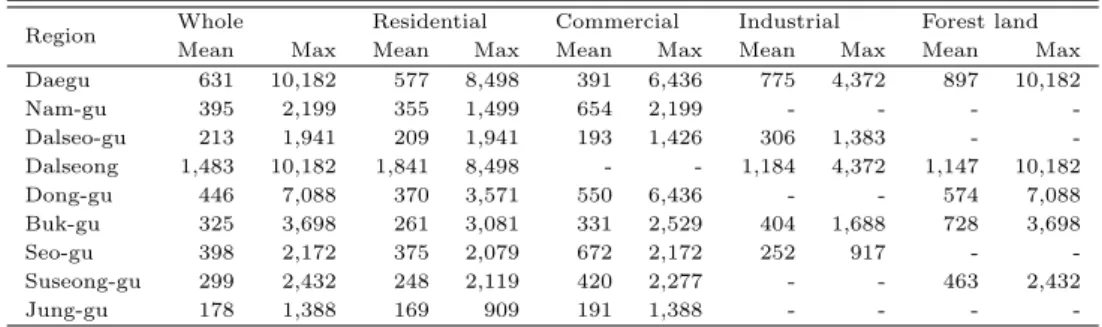 Table 4.4 Actual transaction case and sample data distance analysis results(Unit : m)